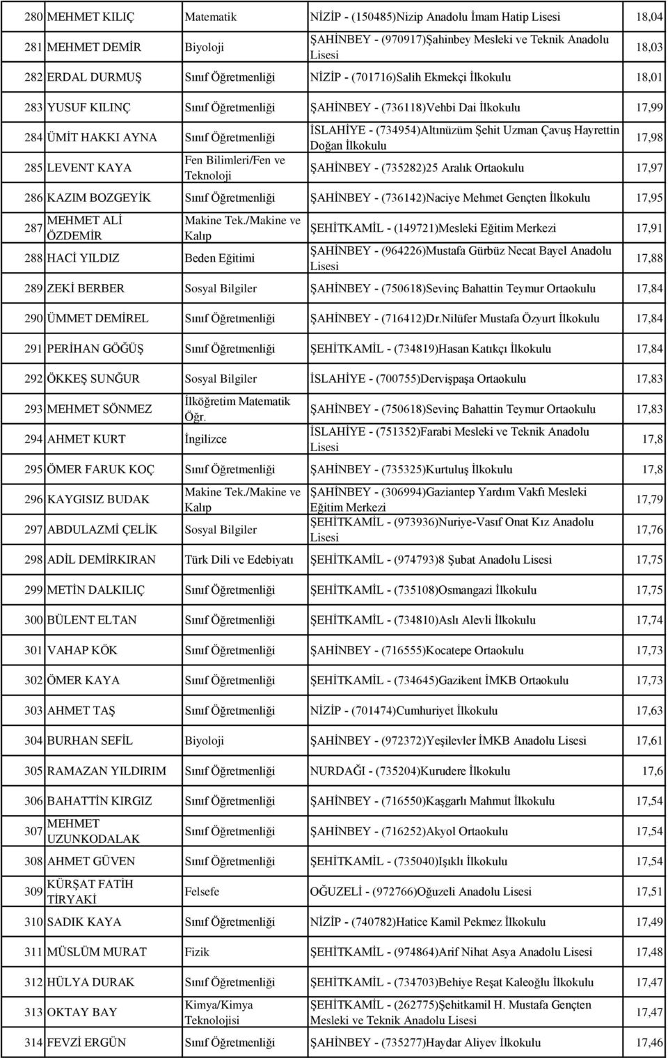 (734954)Altınüzüm Şehit Uzman Çavuş Hayrettin Doğan İlkokulu 18,03 17,98 ŞAHİNBEY - (735282)25 Aralık 17,97 286 KAZIM BOZGEYİK Sınıf Öğretmenliği ŞAHİNBEY - (736142)Naciye Mehmet Gençten İlkokulu