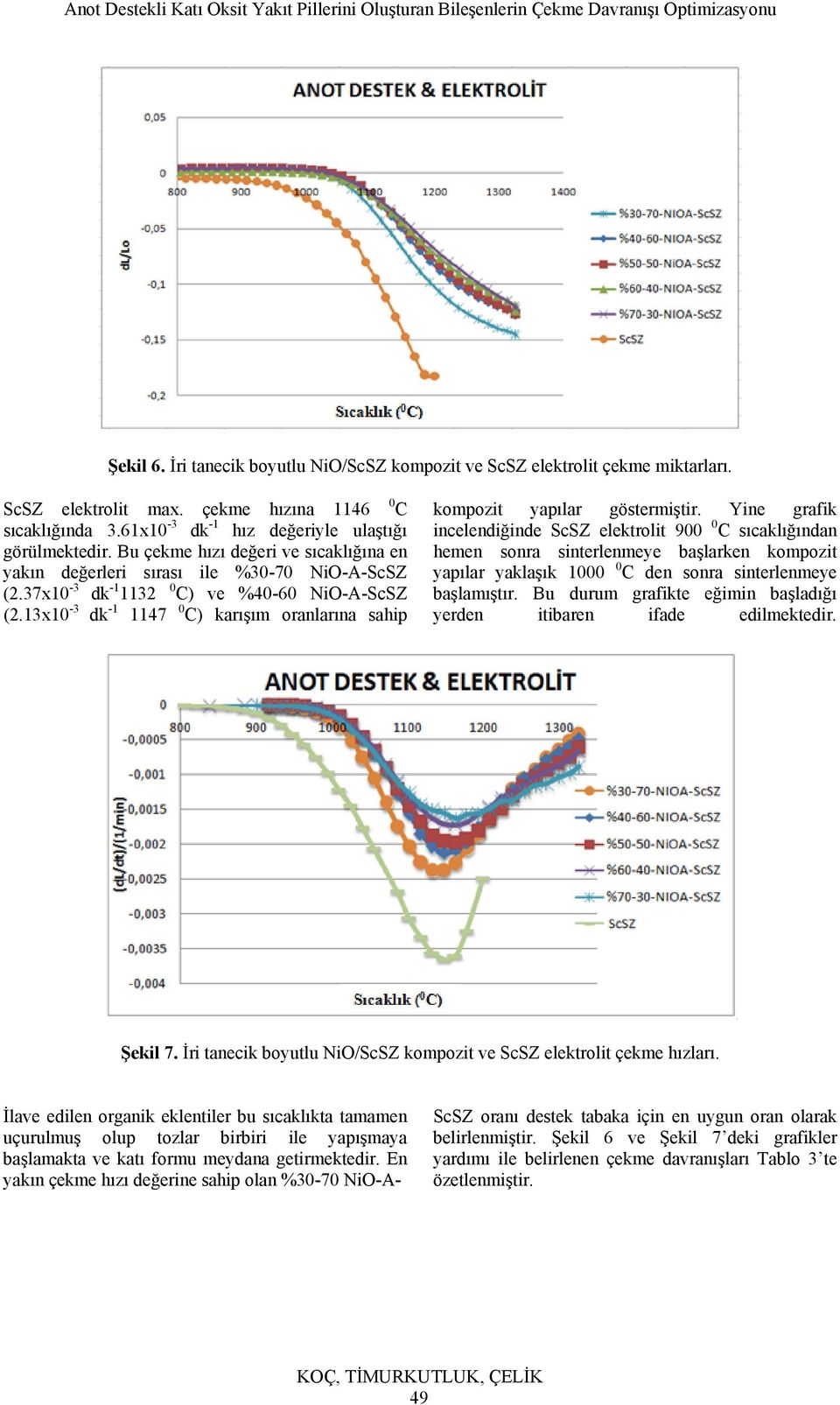 13x10-3 dk -1 1147 0 C) karışım oranlarına sahip 0 C kompozit yapılar göstermiştir.