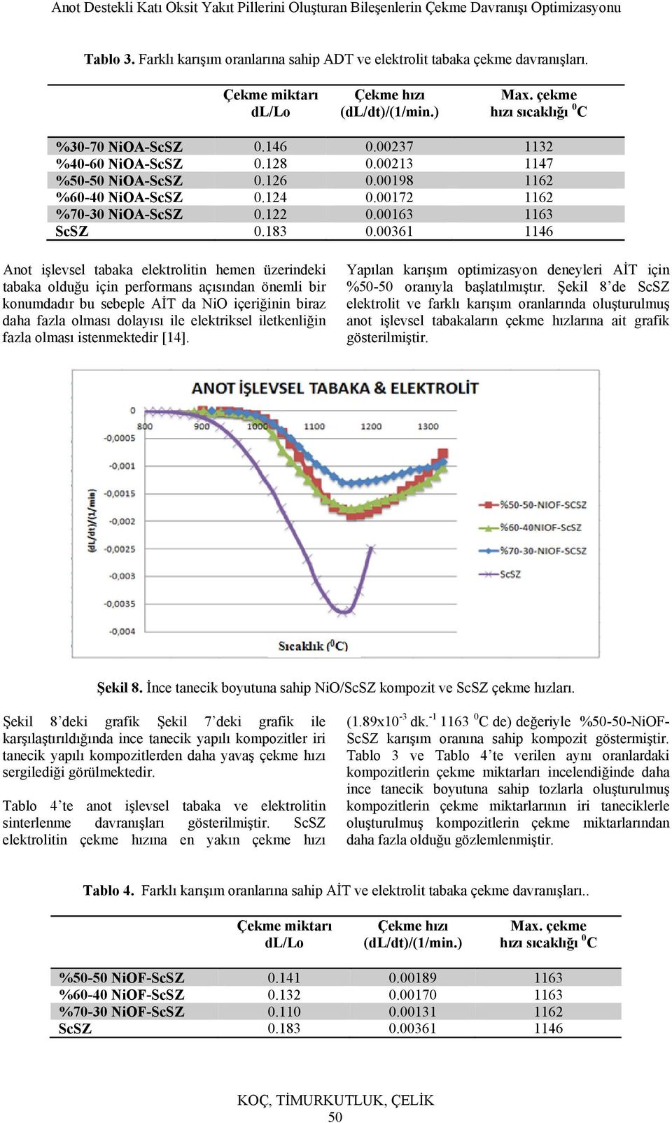 00361 1146 Anot işlevsel tabaka elektrolitin hemen üzerindeki tabaka olduğu için performans açısından önemli bir konumdadır bu sebeple AİT da NiO içeriğinin biraz daha fazla olması dolayısı ile