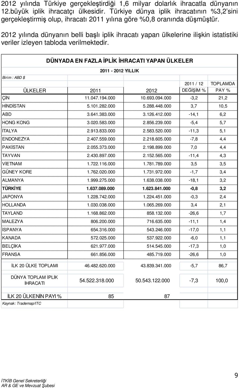 2012 yılında dünyanın belli başlı iplik ihracatı yapan ülkelerine ilişkin istatistiki veriler izleyen tabloda verilmektedir.