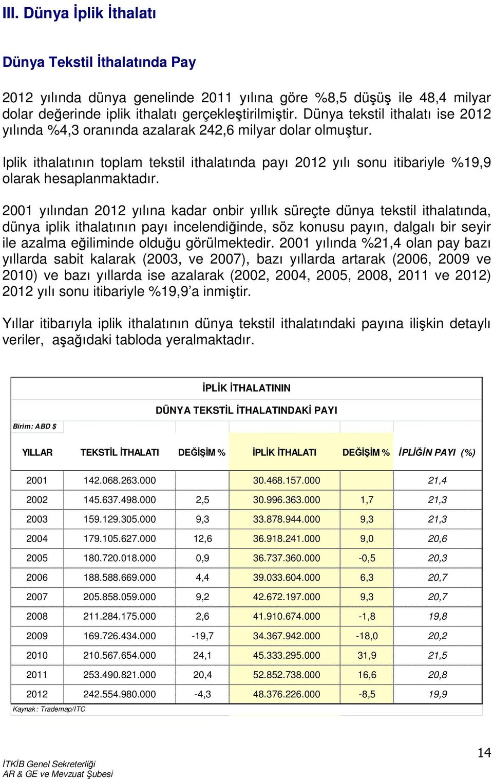 2001 yılından 2012 yılına kadar onbir yıllık süreçte dünya tekstil ithalatında, dünya iplik ithalatının payı incelendiğinde, söz konusu payın, dalgalı bir seyir ile azalma eğiliminde olduğu