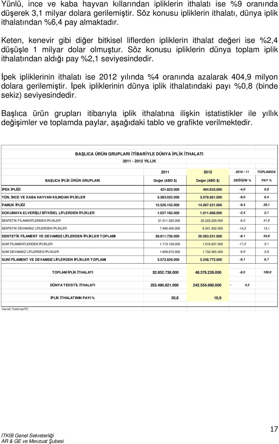 İpek ipliklerinin ithalatı ise 2012 yılında %4 oranında azalarak 404,9 milyon dolara gerilemiştir. İpek ipliklerinin dünya iplik ithalatındaki payı %0,8 (binde sekiz) seviyesindedir.