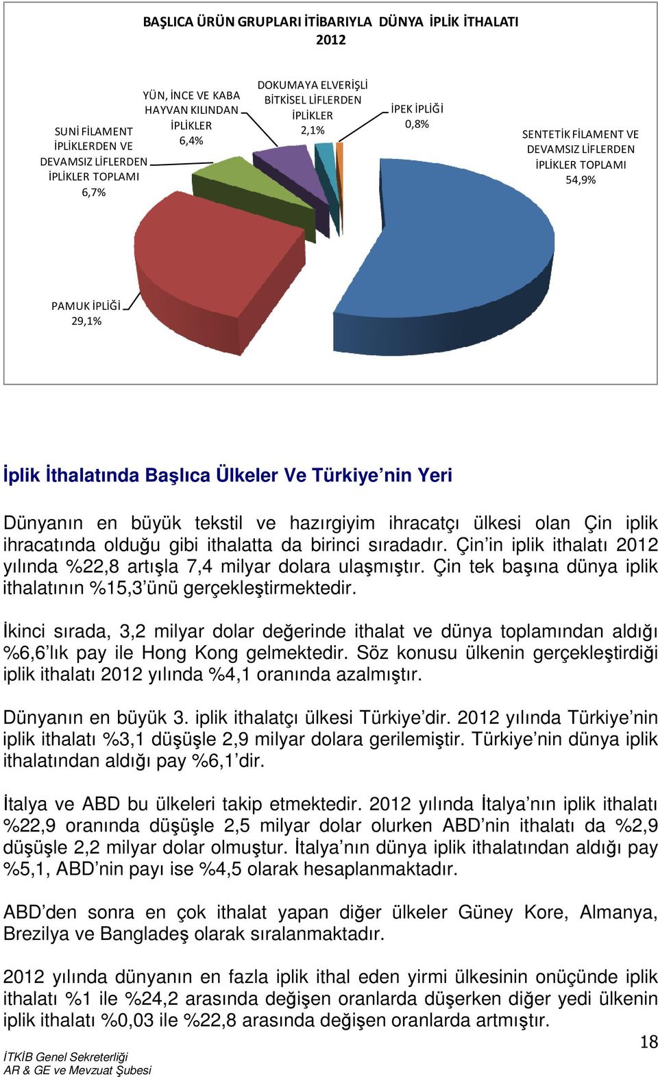 büyük tekstil ve hazırgiyim ihracatçı ülkesi olan Çin iplik ihracatında olduğu gibi ithalatta da birinci sıradadır. Çin in iplik ithalatı 2012 yılında %22,8 artışla 7,4 milyar dolara ulaşmıştır.