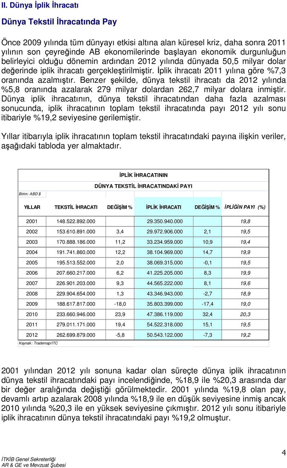 Benzer şekilde, dünya tekstil ihracatı da 2012 yılında %5,8 oranında azalarak 279 milyar dolardan 262,7 milyar dolara inmiştir.