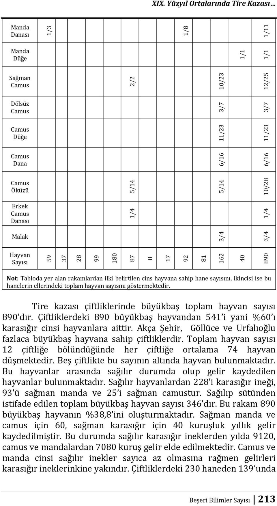 ellerindeki toplam hayvan sayısını göstermektedir. Tire kazası çiftliklerinde büyükbaş toplam hayvan sayısı 890 dır.