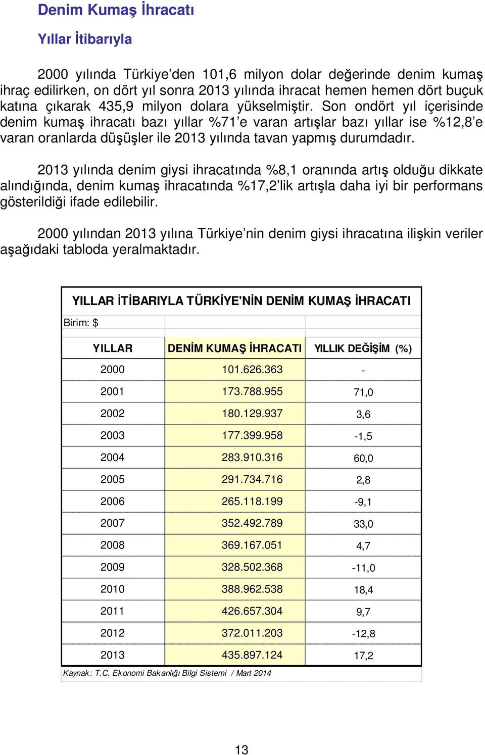 Son ondört yıl içerisinde denim kumaş ihracatı bazı yıllar %71 e varan artışlar bazı yıllar ise %12,8 e varan oranlarda düşüşler ile 2013 yılında tavan yapmış durumdadır.