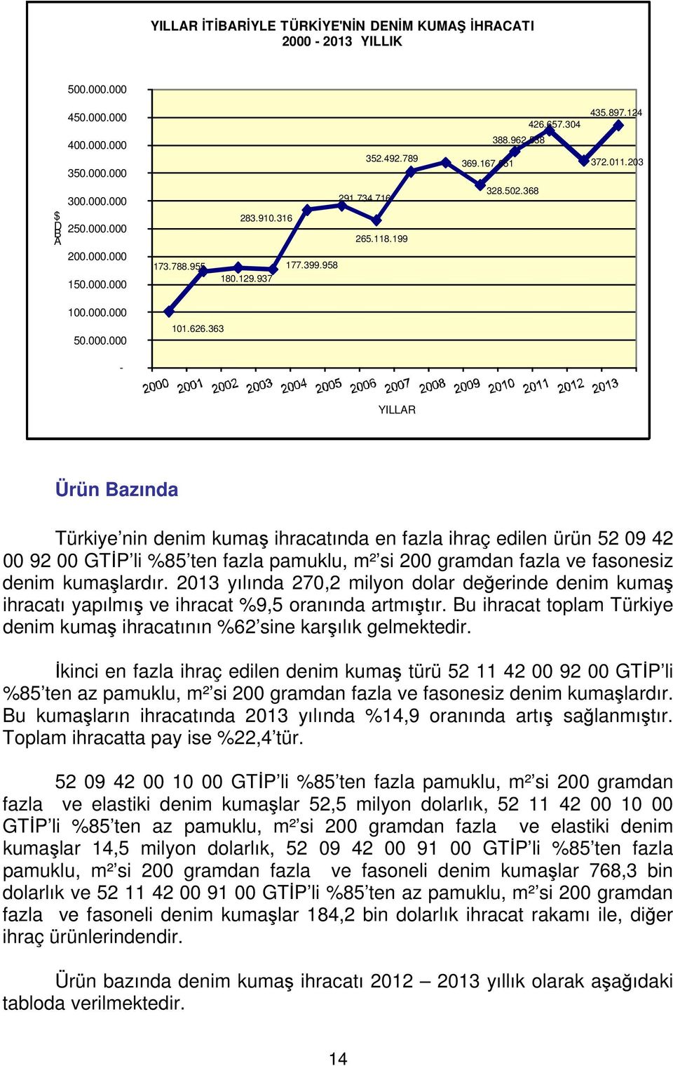 363 - YILLAR Ürün Bazında Türkiye nin denim kumaş ihracatında en fazla ihraç edilen ürün 52 09 42 00 92 00 GTİP li %85 ten fazla pamuklu, m² si 200 gramdan fazla ve fasonesiz denim kumaşlardır.