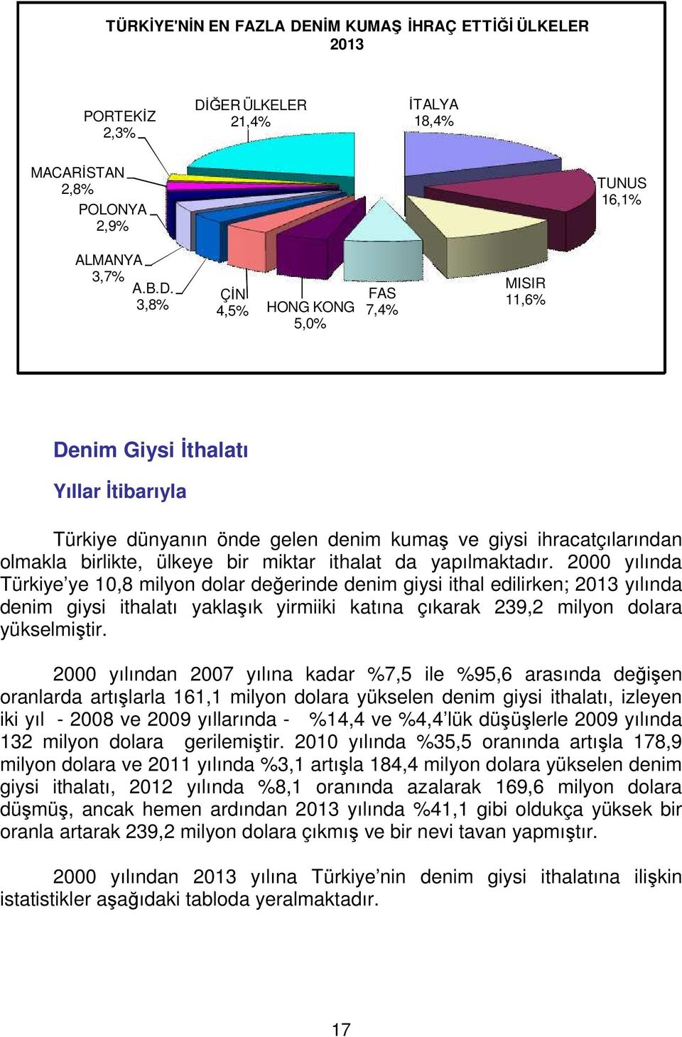 ĞER ÜLKELER 21,4% İTALYA 18,4% MACARİSTAN 2,8% POLONYA 2,9% TUNUS 16,1% ALMANYA 3,7% A.B.D.