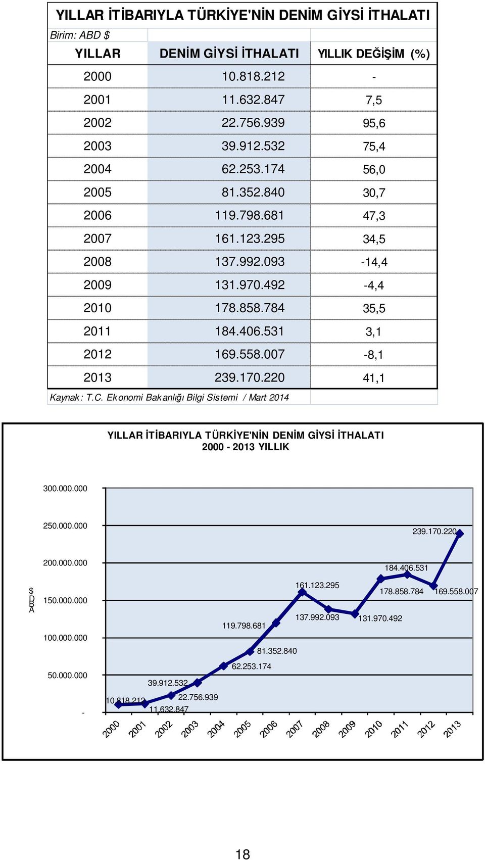 558.007-8,1 2013 239.170.220 41,1 Kaynak: T.C. Ekonomi Bakanlığı Bilgi Sistemi / Mart 2014 YILLAR İTİBARIYLA TÜRKİYE'NİN DENİM GİYSİ İTHALATI 2000-2013 YILLIK 300.000.000 250.000.000 239.170.220 200.