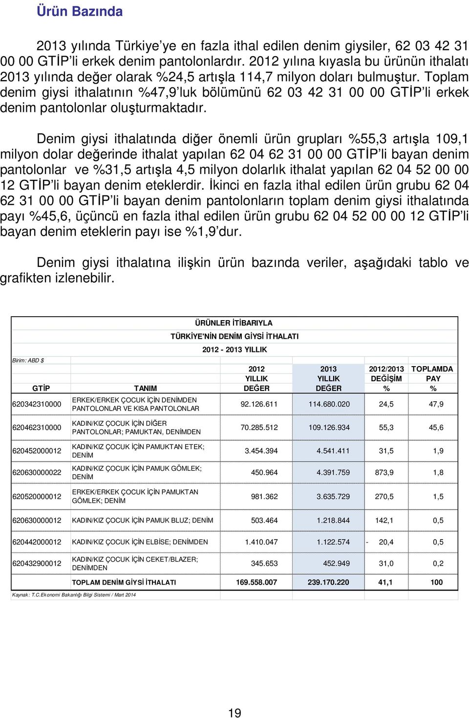 Toplam denim giysi ithalatının %47,9 luk bölümünü 62 03 42 31 00 00 GTİP li erkek denim pantolonlar oluşturmaktadır.