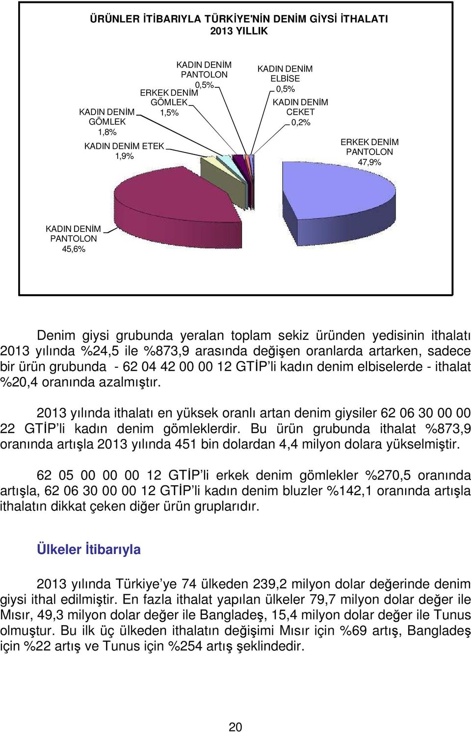 artarken, sadece bir ürün grubunda - 62 04 42 00 00 12 GTİP li kadın denim elbiselerde - ithalat %20,4 oranında azalmıştır.