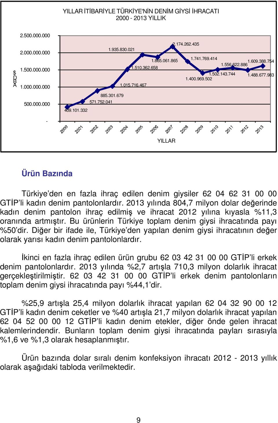 983 - YILLAR Ürün Bazında Türkiye den en fazla ihraç edilen denim giysiler 62 04 62 31 00 00 GTİP li kadın denim pantolonlardır.