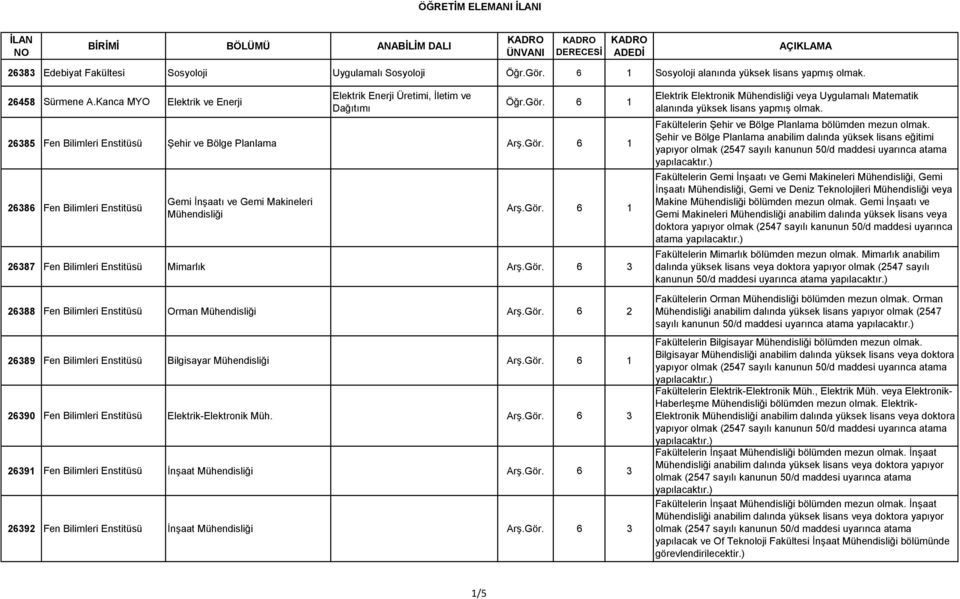 Gör. 6 1 26387 Fen Bilimleri Enstitüsü Mimarlık Arş.Gör. 6 3 26388 Fen Bilimleri Enstitüsü Orman Mühendisliği Arş.Gör. 6 2 26389 Fen Bilimleri Enstitüsü Bilgisayar Mühendisliği Arş.Gör. 6 1 26390 Fen Bilimleri Enstitüsü Elektrik-Elektronik Müh.