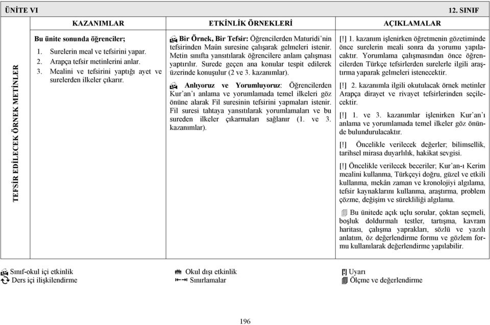 Metin sınıfta yansıtılarak öğrencilere anlam çalışması yaptırılır. Surede geçen ana konular tespit edilerek üzerinde konuşulur (2 ve 3. kazanımlar).