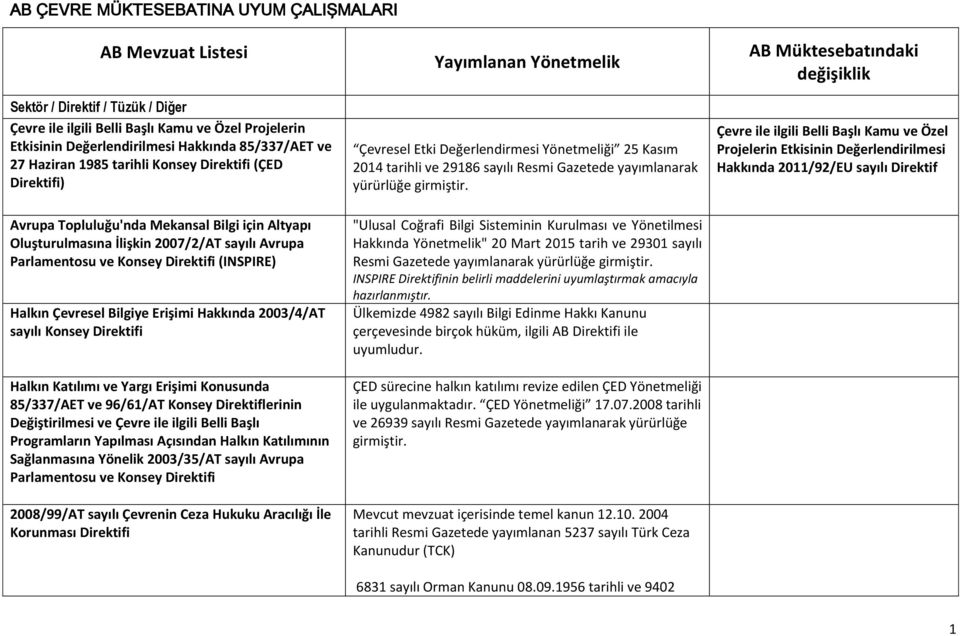 Avrupa Parlamentosu ve Konsey Direktifi (INSPIRE) Halkın Çevresel Bilgiye Erişimi Hakkında 2003/4/AT sayılı Konsey Direktifi Halkın Katılımı ve Yargı Erişimi Konusunda 85/337/AET ve 96/61/AT Konsey