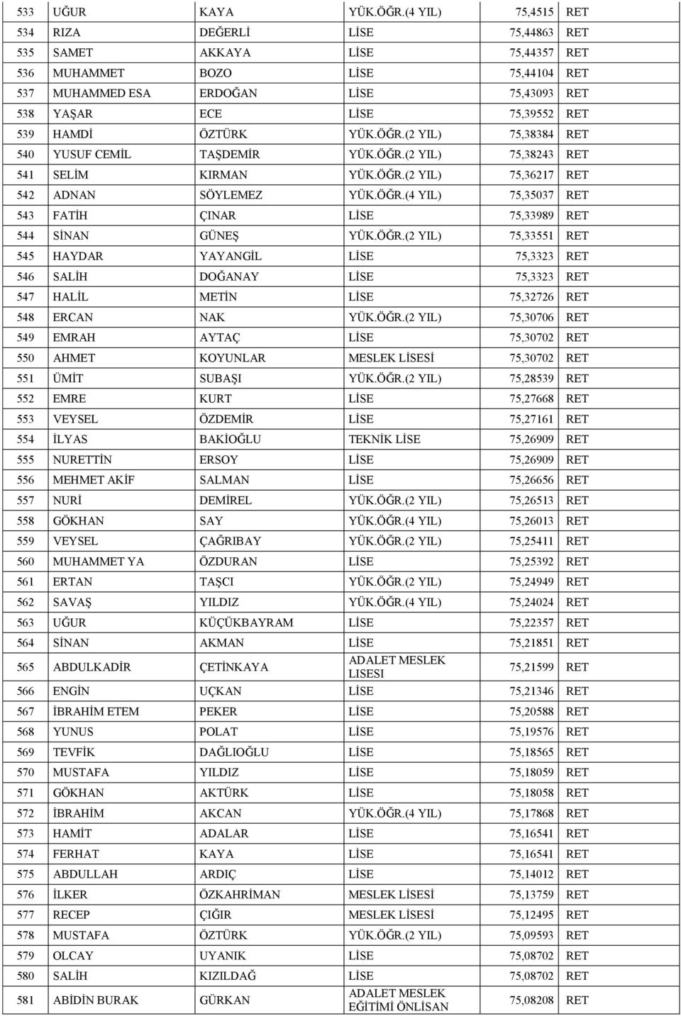 RET 539 HAMDİ ÖZTÜRK YÜK.ÖĞR.(2 YIL) 75,38384 RET 540 YUSUF CEMİL TAŞDEMİR YÜK.ÖĞR.(2 YIL) 75,38243 RET 541 SELİM KIRMAN YÜK.ÖĞR.(2 YIL) 75,36217 RET 542 ADNAN SÖYLEMEZ YÜK.ÖĞR.(4 YIL) 75,35037 RET 543 FATİH ÇINAR LİSE 75,33989 RET 544 SİNAN GÜNEŞ YÜK.