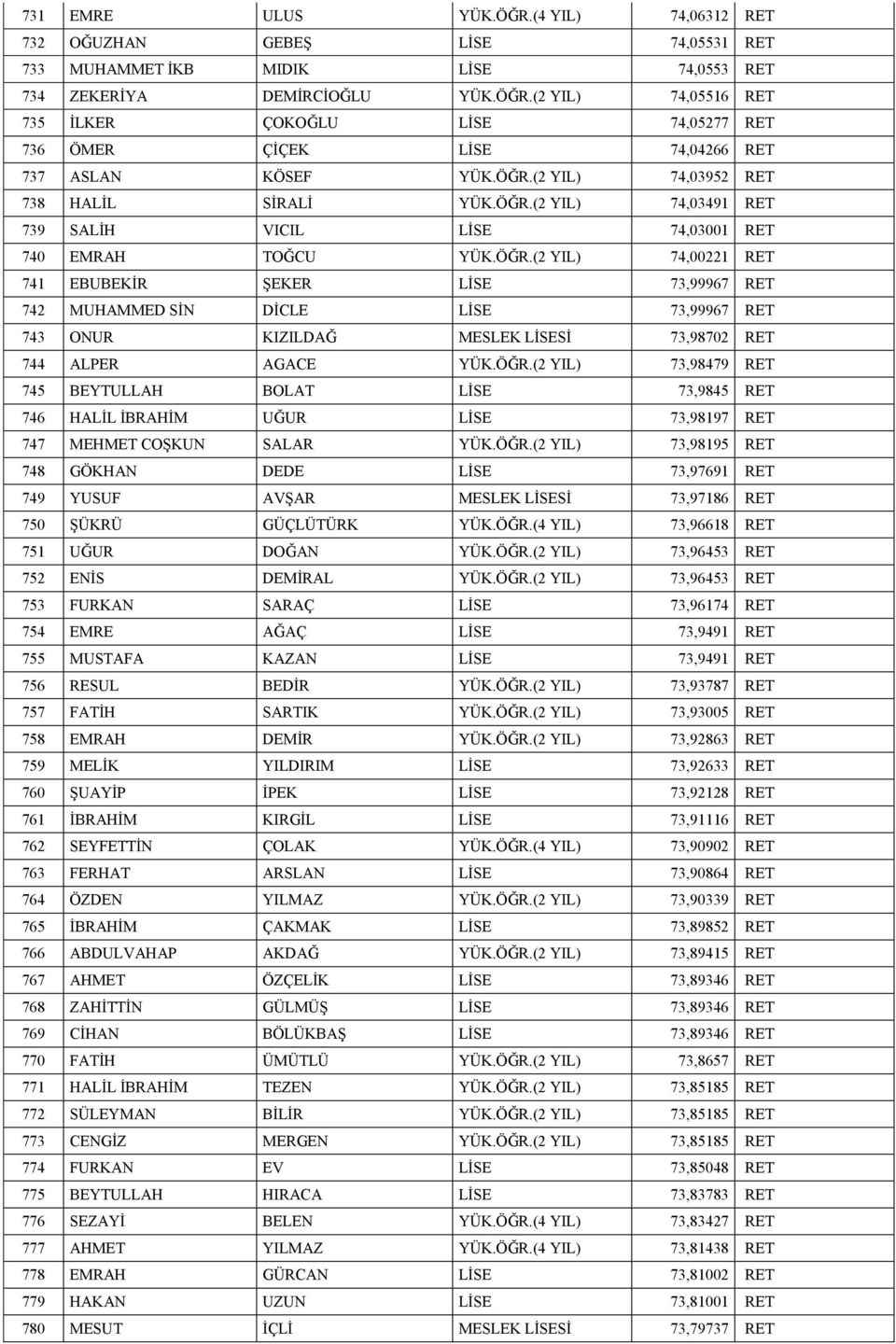 ÖĞR.(2 YIL) 73,98479 RET 745 BEYTULLAH BOLAT LİSE 73,9845 RET 746 HALİL İBRAHİM UĞUR LİSE 73,98197 RET 747 MEHMET COŞKUN SALAR YÜK.ÖĞR.(2 YIL) 73,98195 RET 748 GÖKHAN DEDE LİSE 73,97691 RET 749 YUSUF AVŞAR MESLEK LİSESİ 73,97186 RET 750 ŞÜKRÜ GÜÇLÜTÜRK YÜK.