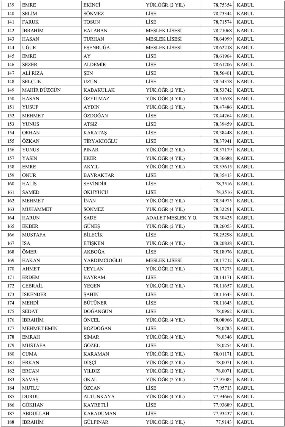 EŞENBUĞA MESLEK LİSESİ 78,62218 KABUL 145 EMRE AY LİSE 78,61964 KABUL 146 SEZER ALDEMİR LİSE 78,61206 KABUL 147 ALİ RIZA ŞEN LİSE 78,56401 KABUL 148 SELÇUK UZUN LİSE 78,54378 KABUL 149 MAHİR DÜZGÜN