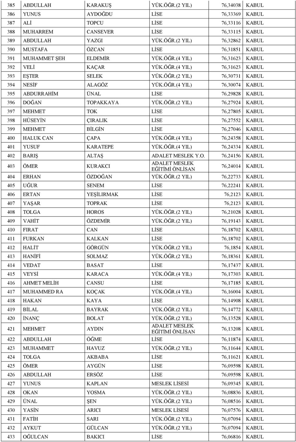 ÖĞR.(2 YIL) 76,27924 KABUL 397 MEHMET TOK LİSE 76,27805 KABUL 398 HÜSEYİN ÇIRALIK LİSE 76,27552 KABUL 399 MEHMET BİLGİN LİSE 76,27046 KABUL 400 HALUK CAN ÇAPA YÜK.ÖĞR.(4 YIL) 76,24358 KABUL 401 YUSUF KARATEPE YÜK.