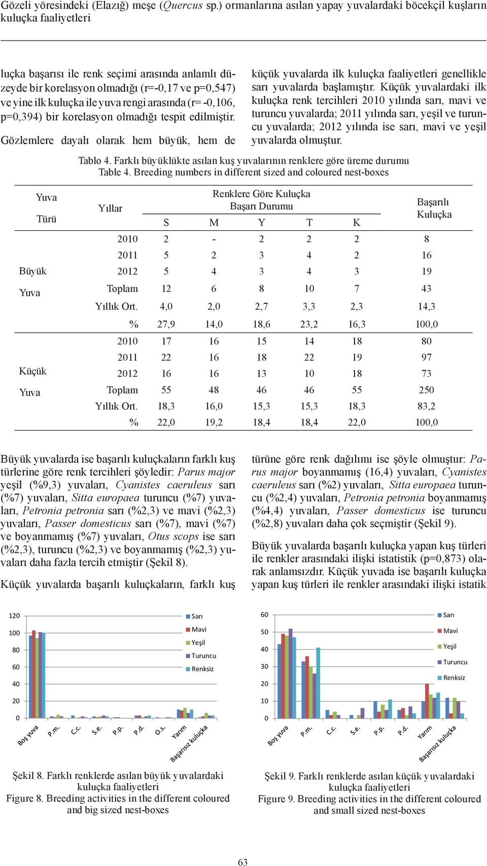 arasında (r= -0,106, p=0,394) bir korelasyon olmadığı tespit edilmiştir. Gözlemlere dayalı olarak hem büyük, hem de küçük yuvalarda ilk genellikle sarı yuvalarda başlamıştır.