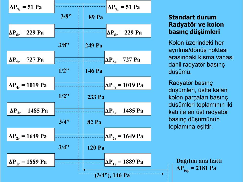 P 4r = 1019 Pa P 3r = 1485 Pa 1/2 3/4 P 4r = 1019 Pa 233 Pa P 3r = 1485 Pa 82 Pa Radyatör basınç düşümleri, üstte kalan kolon parçaları basınç düşümleri