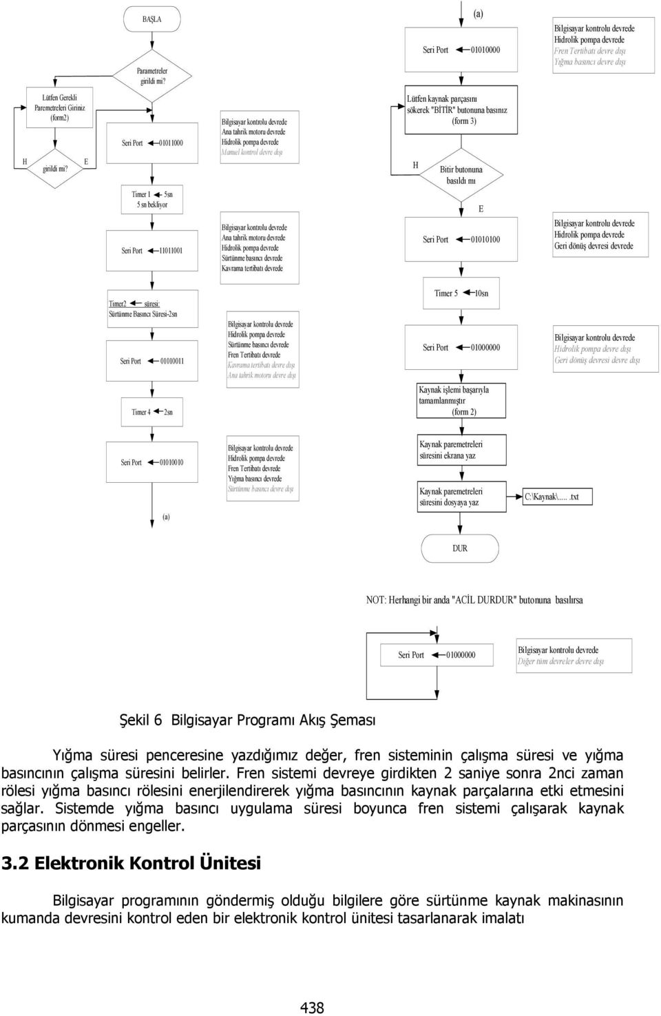 Seri Port 01011000 Timer 1 5sn 5 sn bekliyor Seri Port 11011001 sayar kontrolu devrede Ana tahrik motoru devrede idrolik pompa devrede Manuel kontrol devre dışı sayar kontrolu devrede Ana tahrik