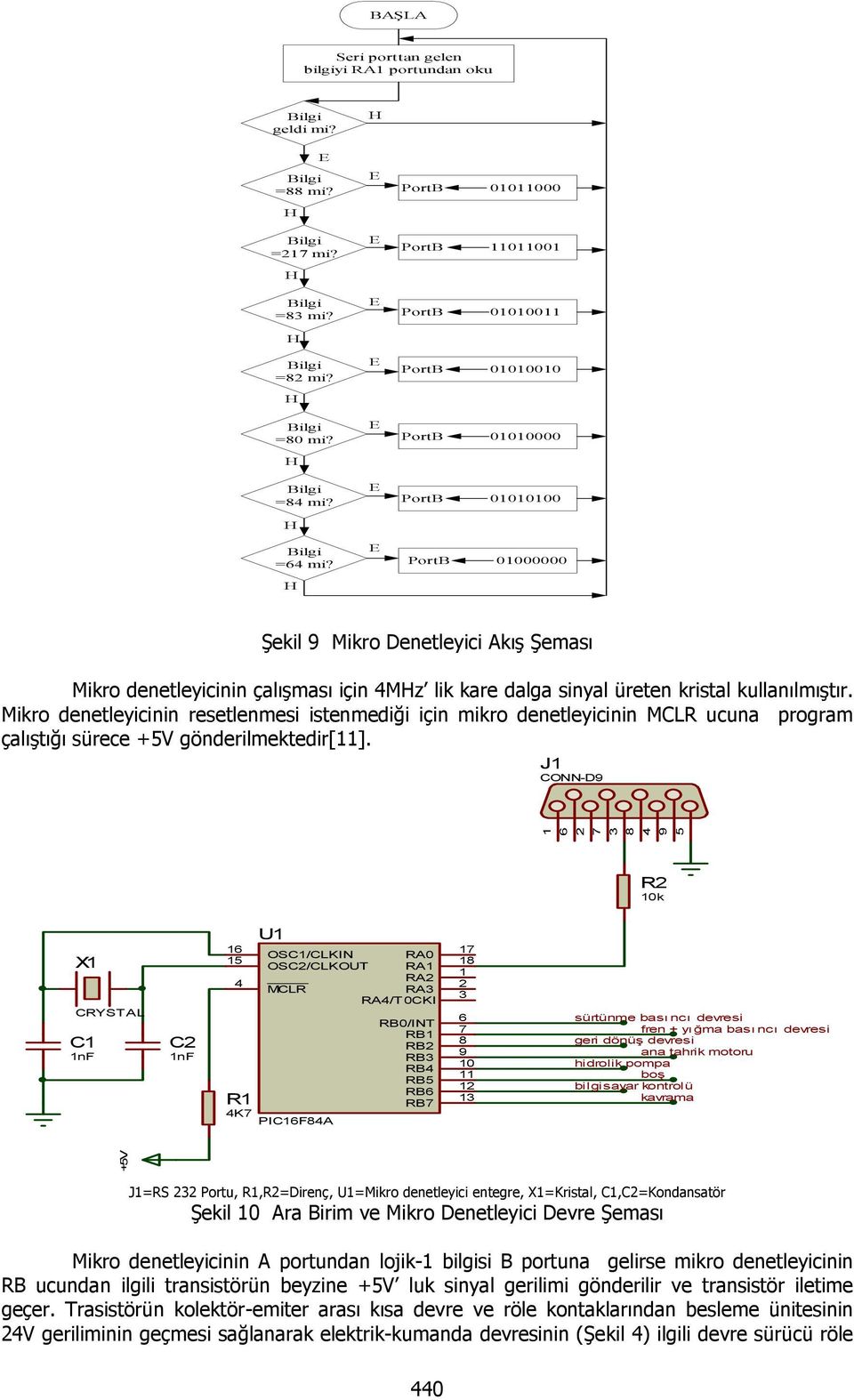 sinyal üreten kristal kullanılmıştır. Mikro denetleyicinin resetlenmesi istenmediği için mikro denetleyicinin MCLR ucuna program çalıştığı sürece +5V gönderilmektedir[11].