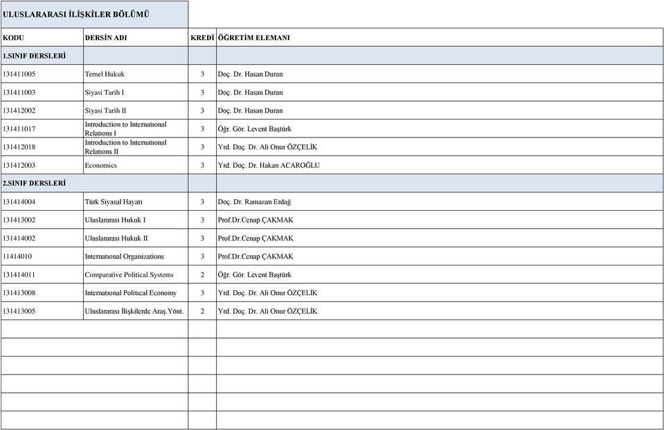 Dr.Cenap ÇAKMAK 131414002 Uluslararası Hukuk II 3 Prof.Dr.Cenap ÇAKMAK 11414010 Internatıonal Organizations 3 Prof.Dr.Cenap ÇAKMAK 131414011 Comparative Political Systems 2 Öğr. Gör.