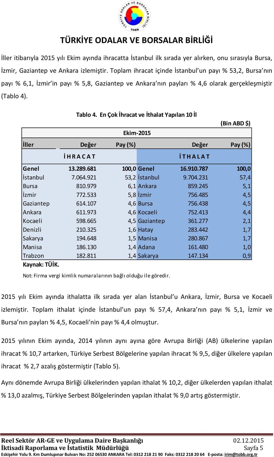 En Çok İhracat ve İthalat Yapılan 10 İl İller Değer Pay Değer Pay -2015 Genel 13.289.681 100,0 Genel 16.910.787 100,0 İstanbul 7.064.921 53,2 İstanbul 9.704.231 57,4 Bursa 810.979 6,1 Ankara 859.