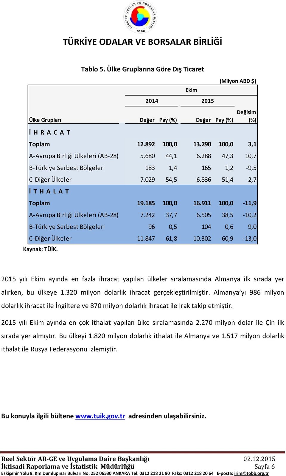 505 38,5-10,2 B-Türkiye Serbest Bölgeleri 96 0,5 104 0,6 9,0 C-Diğer Ülkeler 11.847 61,8 10.