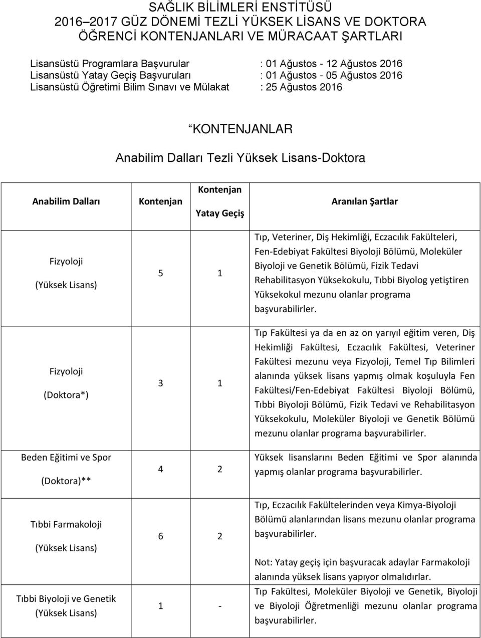 Kontenjan Kontenjan Yatay Geçiş Aranılan Şartlar Fizyoloji 5 1 Tıp, Veteriner, Diş Hekimliği, Eczacılık Fakülteleri, Fen-Edebiyat Fakültesi Biyoloji Bölümü, Moleküler Biyoloji ve Genetik Bölümü,