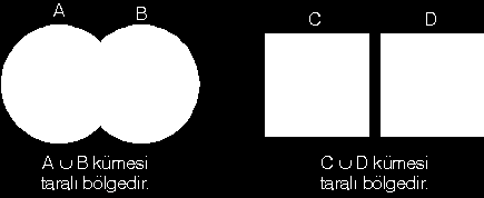 KÜMELERDE İŞLEMLER 1-Kümelerde Kesişim A ve B kümesinin ortak elemanlarından oluģan kümeye A ile B nin kesiģim kümesi denir ve A B biçiminde gösterilir.