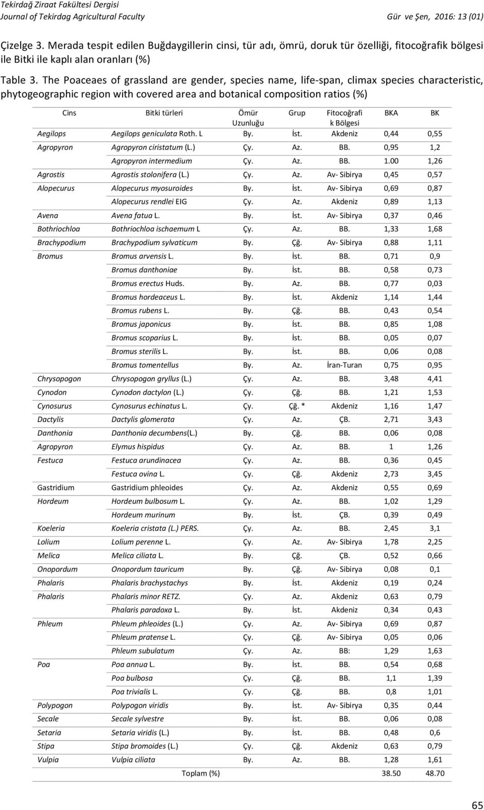 Grup Fitocoğrafi BKA BK Uzunluğu k Bölgesi Aegilops Aegilops geniculata Roth. L By. İst. Akdeniz 0,44 0,55 Agropyron Agropyron ciristatum (L.) Çy. Az. BB. 0,95 1,