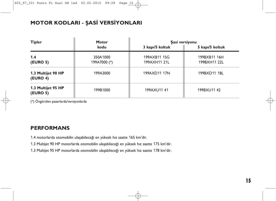 3 Multijet 95 HP (EURO 5) 199B1000 199AXU11 41 199BXU11 42 (*) Öngörülen pazarlarda/versiyonlarda PERFORMANS 1.