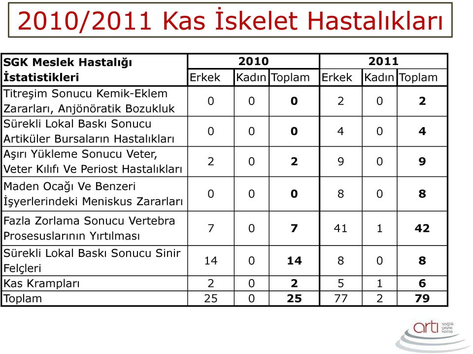 Đşyerlerindeki Meniskus Zararları Fazla Zorlama Sonucu Vertebra Prosesuslarının Yırtılması 2010 2011 Erkek Kadın Toplam Erkek Kadın Toplam 0 0 0 2