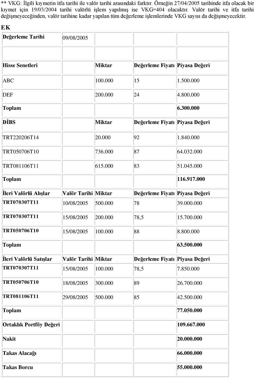 EK Değerleme Tarihi 09/08/2005 Hisse Senetleri Miktar Değerleme Fiyatı Piyasa Değeri ABC 100.000 15 1.500.000 DEF 200.000 24 4.800.000 Toplam 6.300.