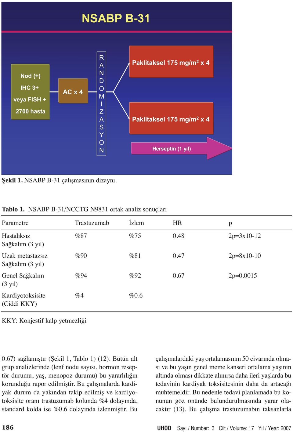 47 2p=8x10-10 Sağkalım (3 yıl) Genel Sağkalım %94 %92 0.67 2p=0.0015 (3 yıl) Kardiyotoksisite %4 %0.6 (iddi KKY) KKY: Konjestif kalp yetmezliği 0.67) sağlamıştır (Şekil 1, ablo 1) (12).