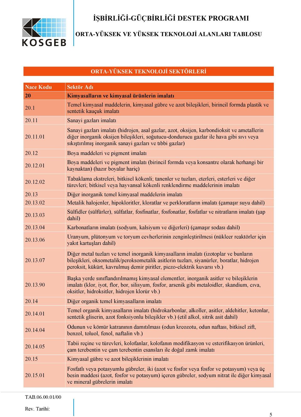 sıkıştırılmış inorganik sanayi gazları ve tıbbi gazlar) 20.12 Boya maddeleri ve pigment 20.12.01 Boya maddeleri ve pigment (birincil formda veya konsantre olarak herhangi bir kaynaktan) (hazır boyalar hariç) 20.