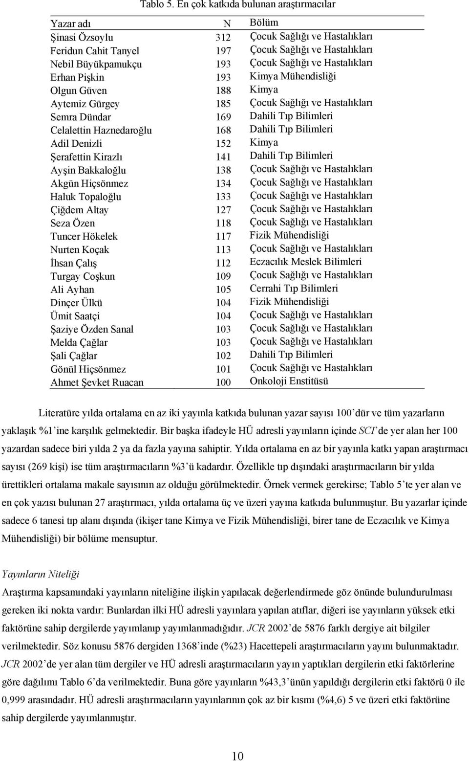 Hastalıkları Erhan Pişkin 193 Kimya Mühendisliği Olgun Güven 188 Kimya Aytemiz Gürgey 185 Çocuk Sağlığı ve Hastalıkları Semra Dündar 169 Dahili Tıp Bilimleri Celalettin Haznedaroğlu 168 Dahili Tıp