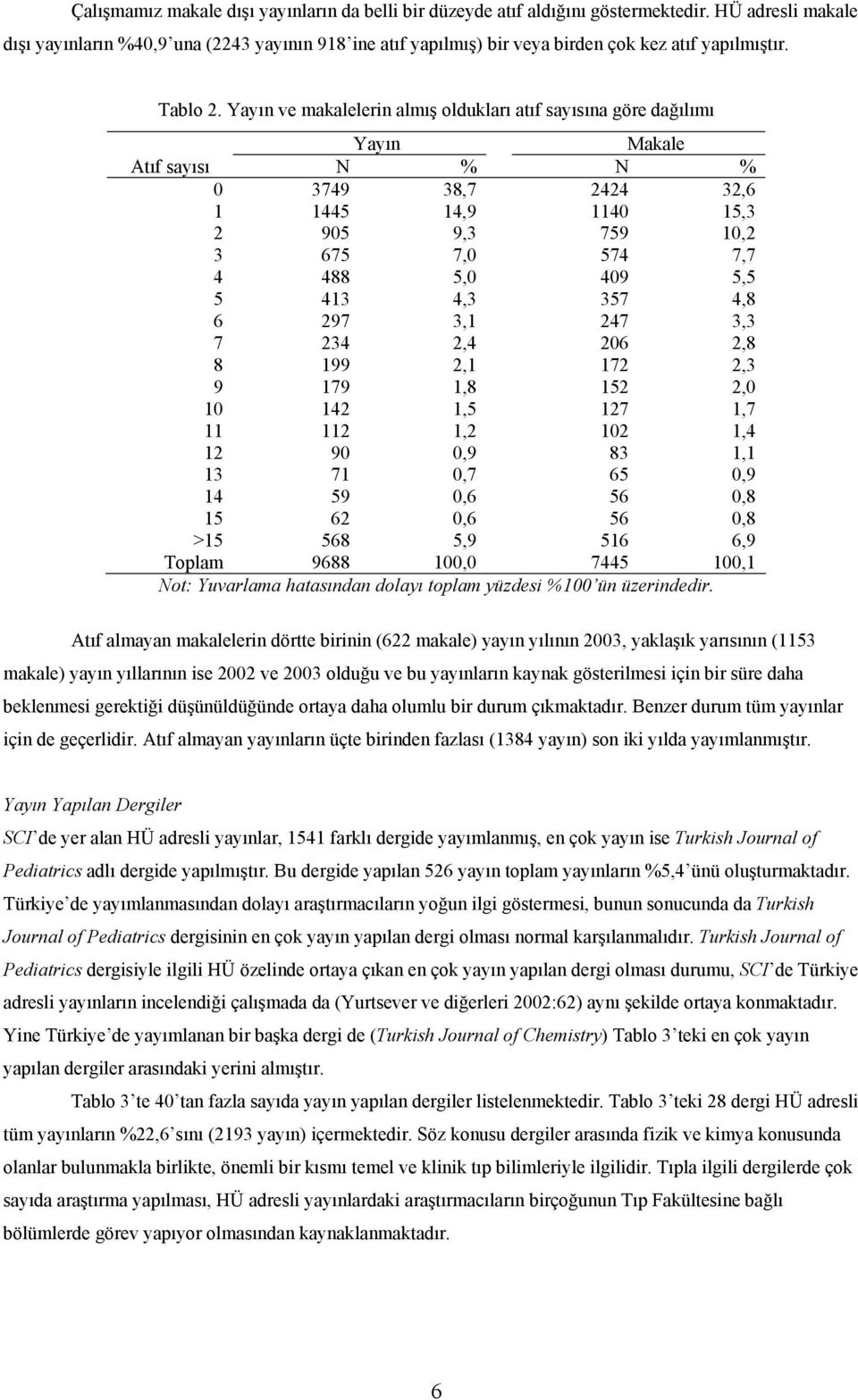 Yayın ve makalelerin almış oldukları atıf sayısına göre dağılımı Yayın Makale Atıf sayısı N % N % 0 3749 38,7 2424 32,6 1 1445 14,9 1140 15,3 2 905 9,3 759 10,2 3 675 7,0 574 7,7 4 488 5,0 409 5,5 5