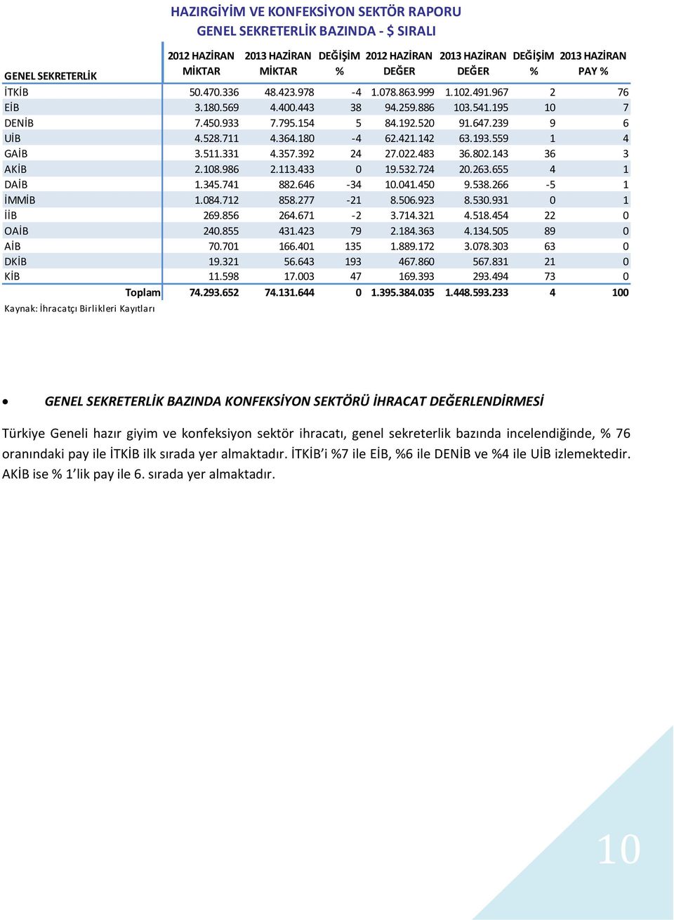 266-5 1 İMMİB 1.084.712 858.277-21 8.506.923 8.530.931 0 1 İİB 269.856 264.671-2 3.714.321 4.518.454 22 0 OAİB 240.855 431.423 79 2.184.363 4.134.505 89 0 AİB 70.701 166.401 135 1.889.172 3.078.