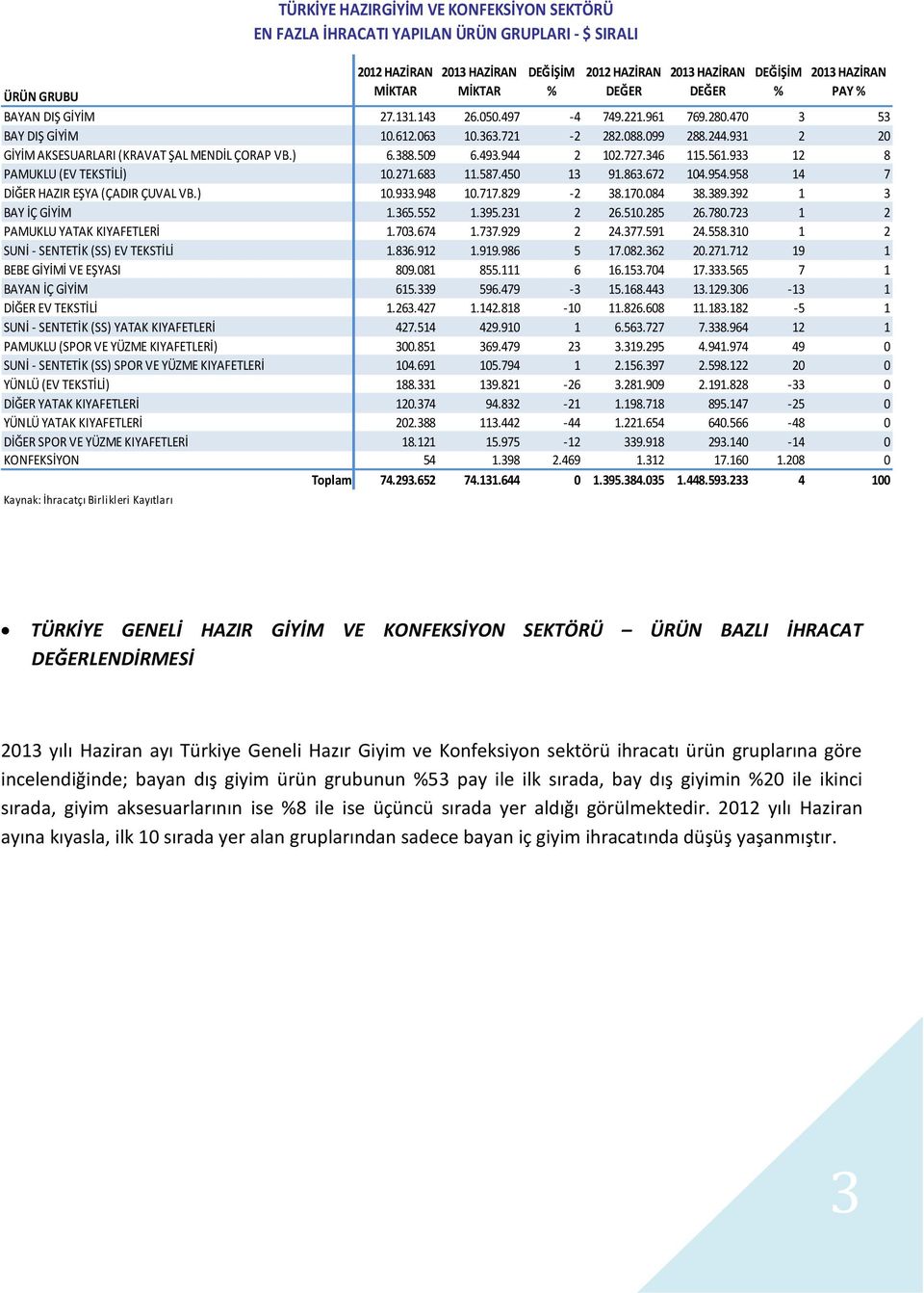 672 104.954.958 14 7 DİĞER HAZIR EŞYA (ÇADIR ÇUVAL VB.) 10.933.948 10.717.829-2 38.170.084 38.389.392 1 3 BAY İÇ GİYİM 1.365.552 1.395.231 2 26.510.285 26.780.723 1 2 PAMUKLU YATAK KIYAFETLERİ 1.703.