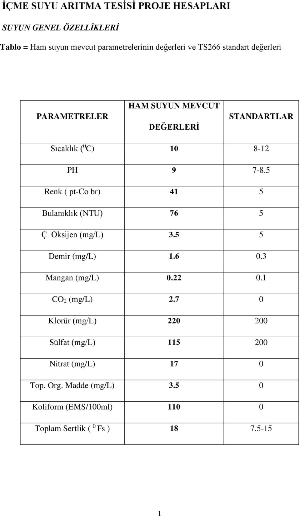 5 Renk ( pt-co br) 1 5 Bulanıklık (NTU) 76 5 Ç. Oksijen (mg/l).5 5 Demir (mg/l) 1.6 0. Mangan (mg/l) 0. 0.1 CO (mg/l).