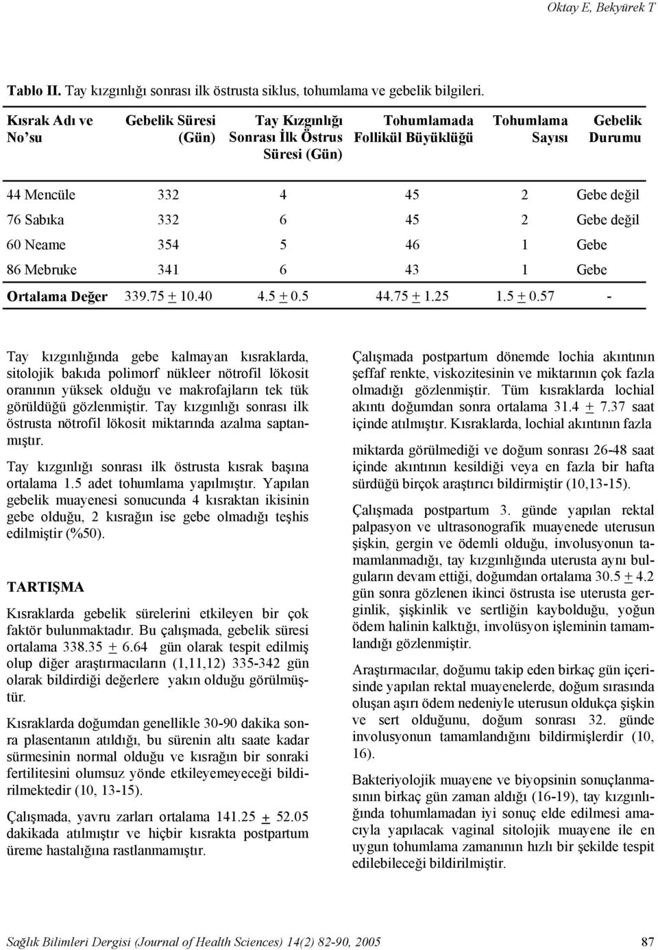 45 2 Gebe değil 60 Neame 354 5 46 1 Gebe 86 Mebruke 341 6 43 1 Gebe Ortalama Değer 339.75 + 10.40 4.5 + 0.