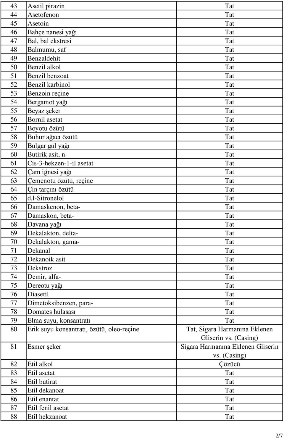 Cis-3-hekzen-1-il asetat Tat 62 Çam iğnesi yağı Tat 63 Çemenotu özütü, reçine Tat 64 Çin tarçını özütü Tat 65 d,l-sitronelol Tat 66 Damaskenon, beta- Tat 67 Damaskon, beta- Tat 68 Davana yağı Tat 69