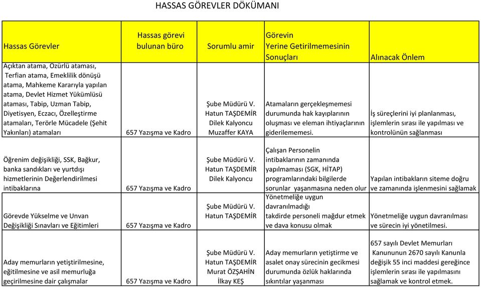 İş süreçlerini iyi planlanması, işlemlerin sırası ile yapılması ve kontrolünün sağlanması Öğrenim değişikliği, SSK, Bağkur, banka sandıkları ve yurtdışı hizmetlerinin Değerlendirilmesi intibaklarına