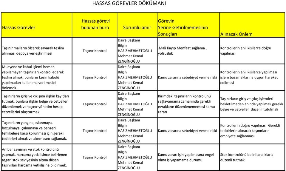 Taşınırların giriş ve çıkışına ilişkin kayıtları tutmak, bunlara ilişkin belge ve cetvelleri düzenlemek ve taşınır yönetim hesap cetvellerini oluşturmak Taşınırların yangına, ıslanmaya, bozulmaya,