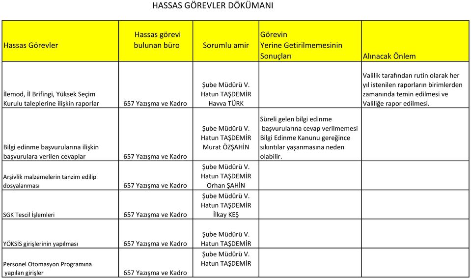 Bilgi edinme başvurularına ilişkin başvurulara verilen cevaplar Murat ÖZŞAHİN Süreli gelen bilgi edinme başvurularına cevap verilmemesi Bilgi