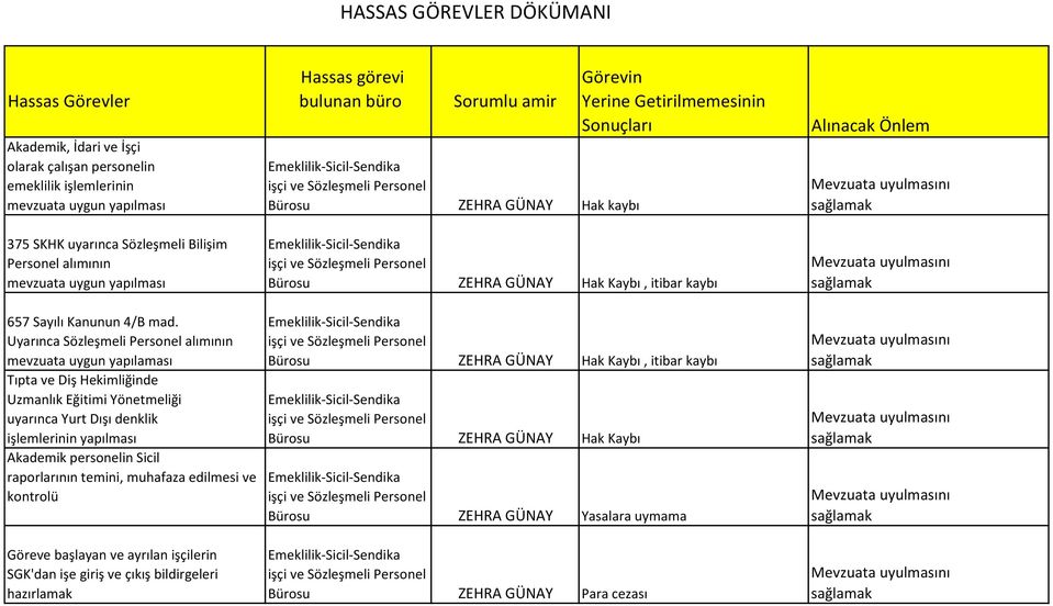 Uyarınca Sözleşmeli Personel alımının mevzuata uygun yapılaması Tıpta ve Diş Hekimliğinde Uzmanlık Eğitimi Yönetmeliği uyarınca Yurt Dışı denklik işlemlerinin yapılması