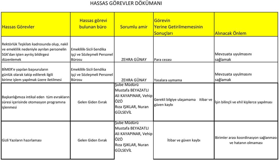 Gelen Giden Evrak Şube Mustafa BEYAZATLI Ali KAYAPINAR, Vehip ÖZÖ Rıza IŞIKLAR, Nuran GÜLSEVİL Gerekli bilgiye ulaşamama güven kaybı itibar ve İşin bilinçli ve ehil kişilerce yapılması Gizli